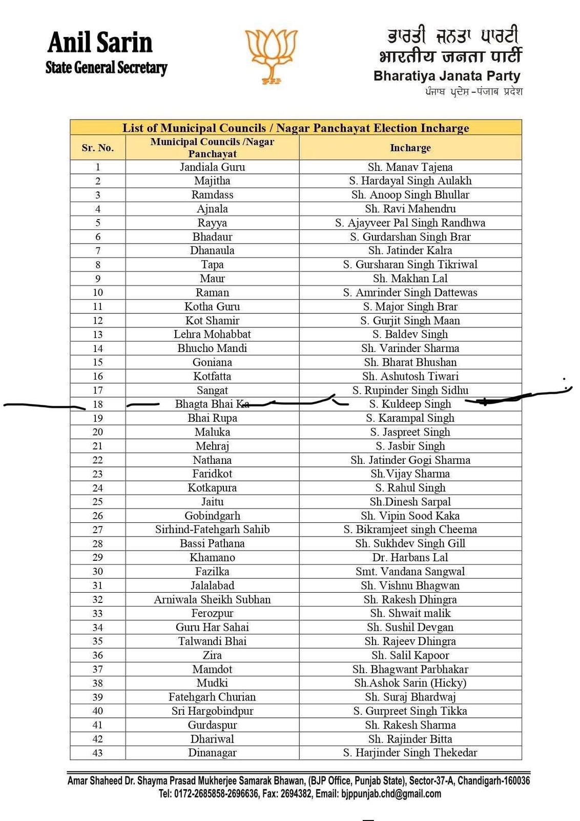 Municipal Elections Punjab