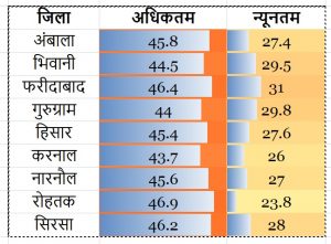 haryana-hotter-than-rajasthan