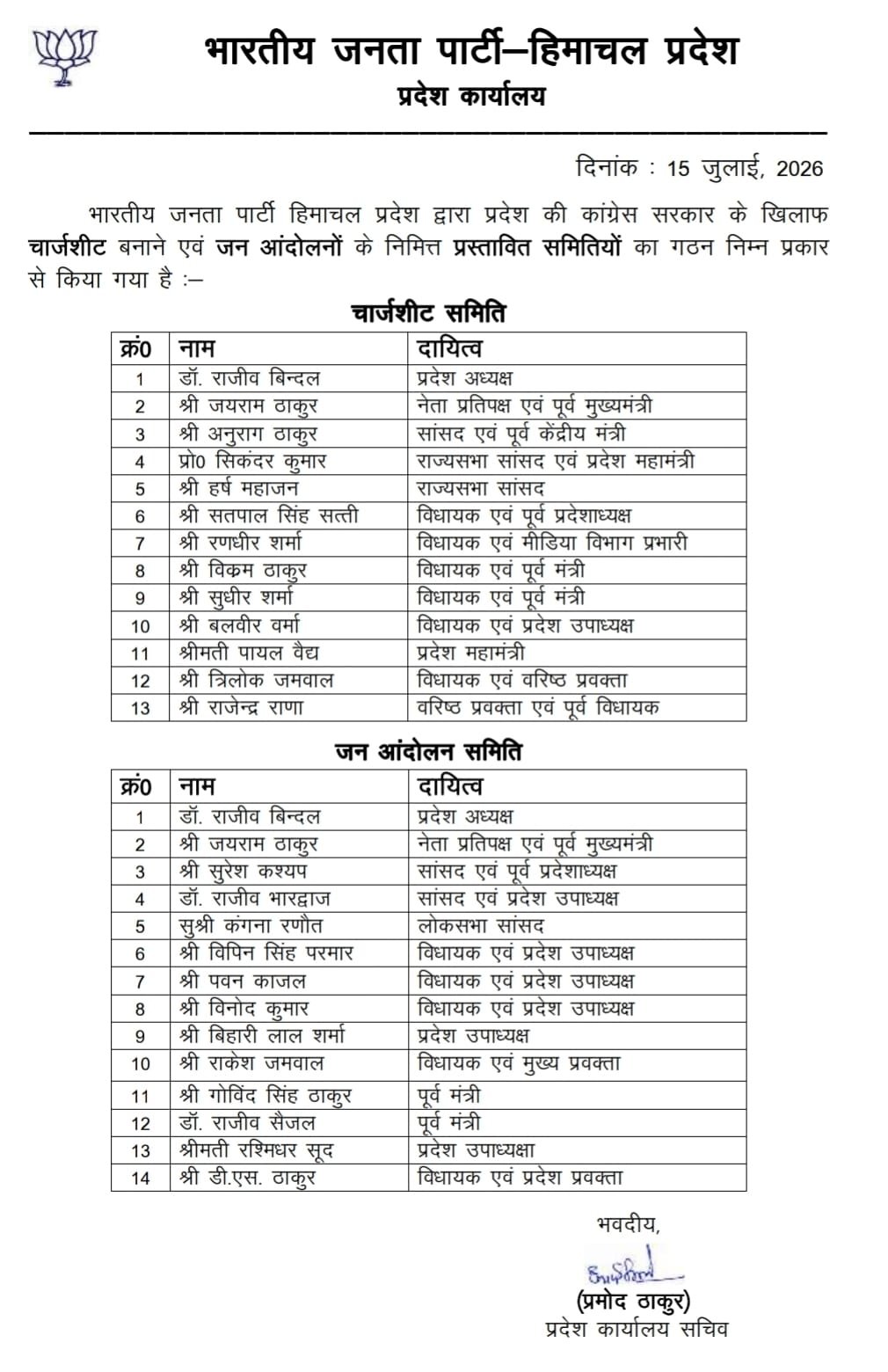 हिमाचल: कांग्रेस सरकार के खिलाफ चार्जशीट तैयार करने के लिए भाजपा ने किया समिति का गठन